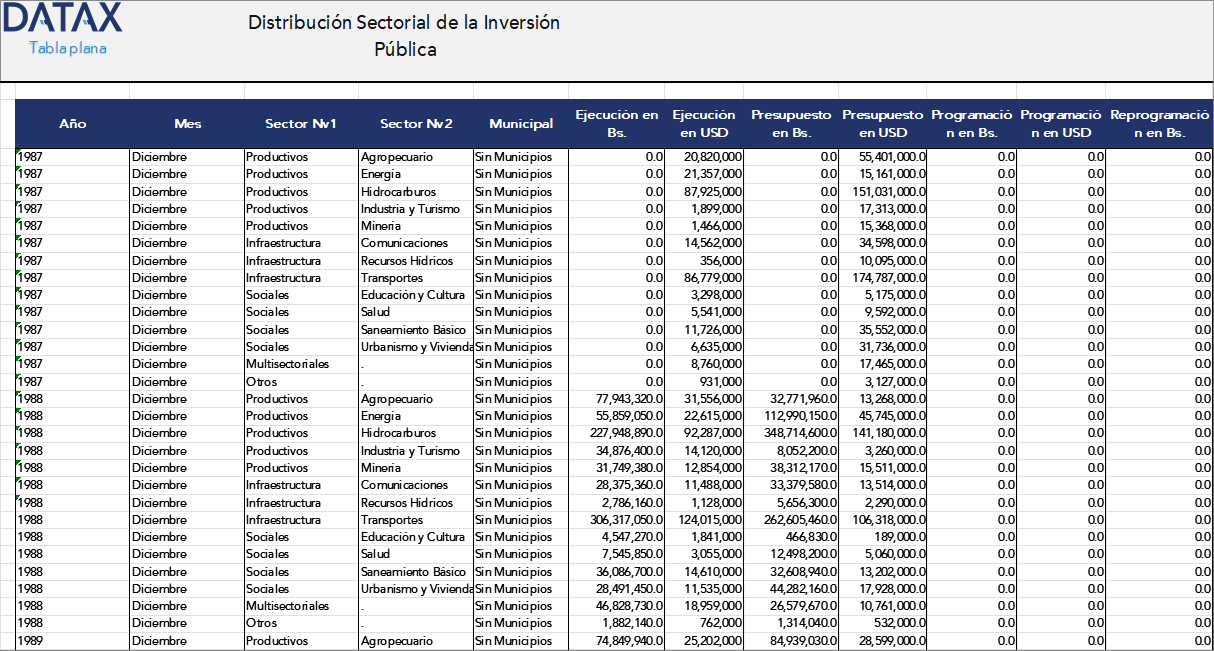 Sectoral Distribution of Public Investment
