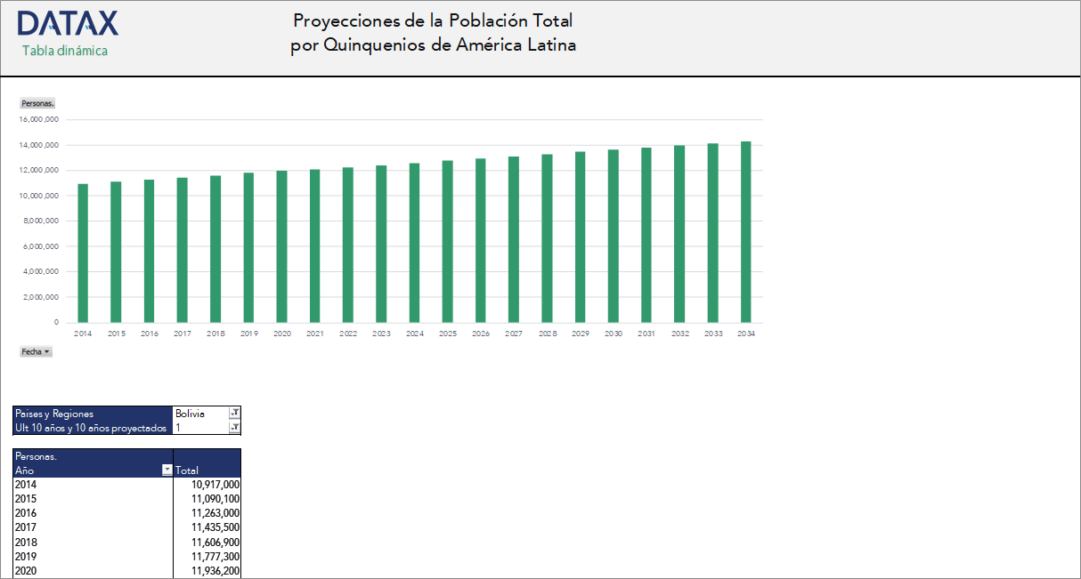 Total Population Projections by Five-Year Periods for Latin America