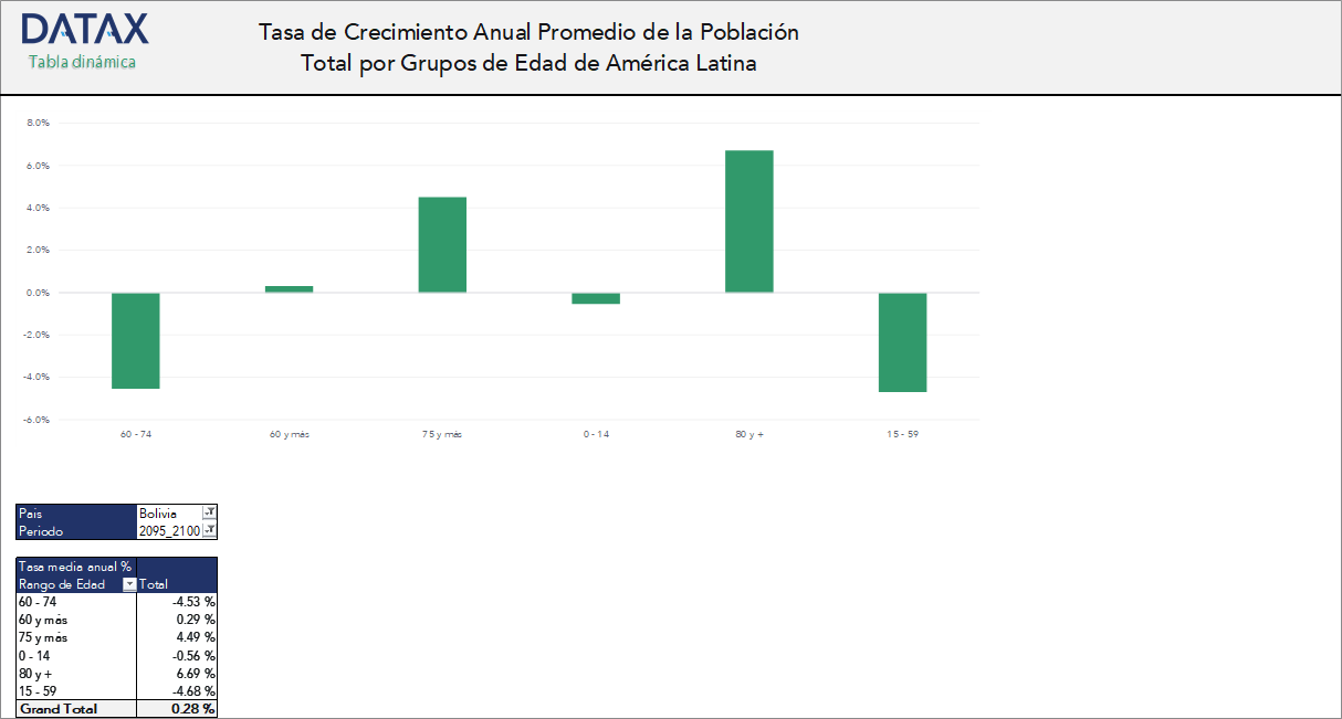 Average Annual Growth Rate of the Total Population by Age Groups in Latin America