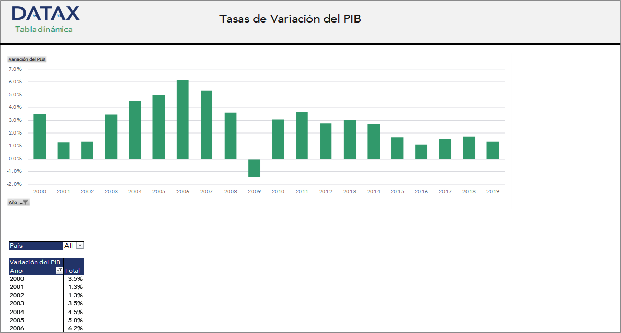 Gross Domestic Product, Variation Rates