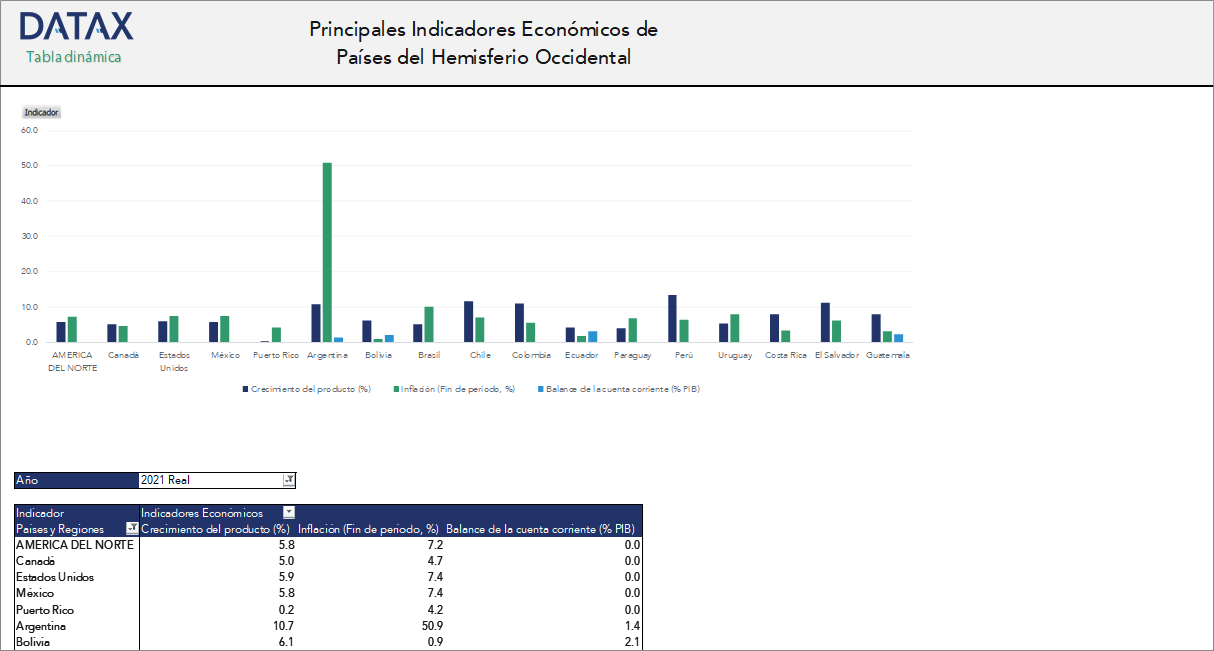 Key Economic Indicators of Western Hemisphere Countries