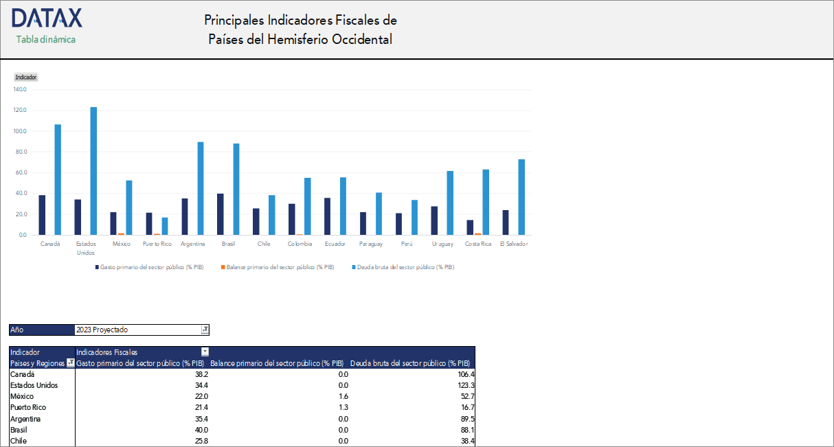 Key Fiscal Indicators of Western Hemisphere Countries