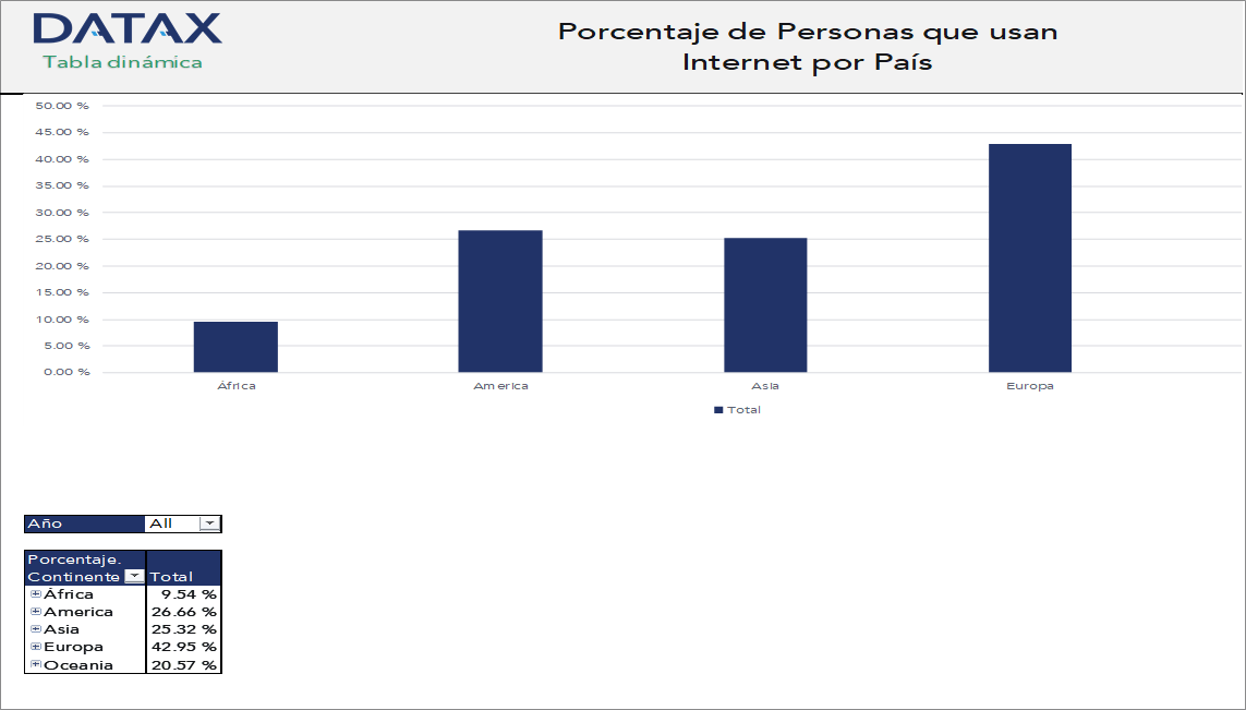 Percentage of People Using the Internet by Country