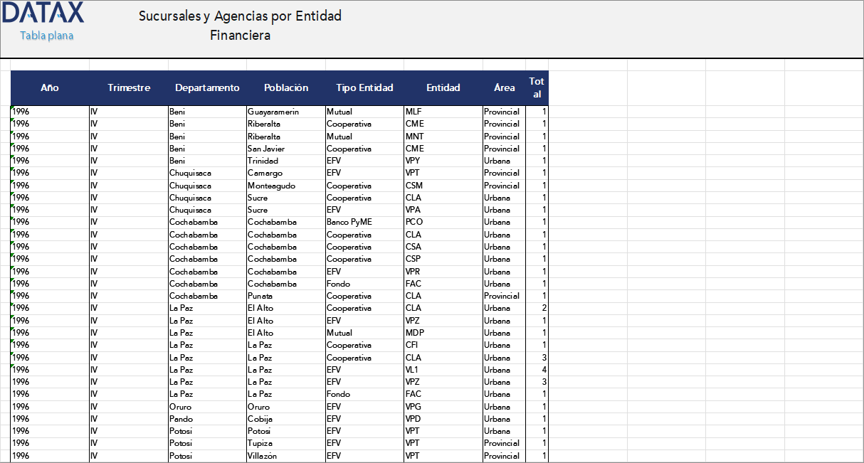 Branches and Agencies by Financial Entity