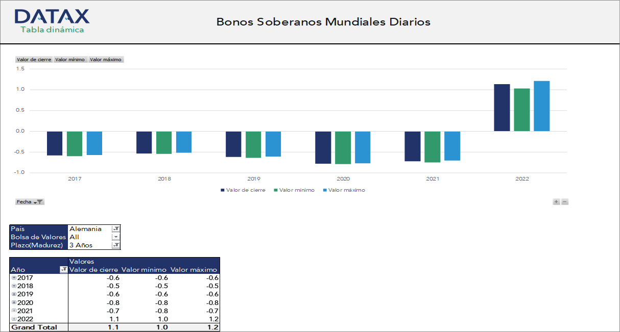 Daily Global Sovereign Bonds