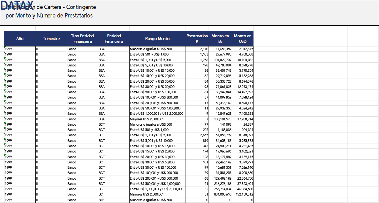 Portfolio Stratification - Contingent by Amount and Number of Borrowers