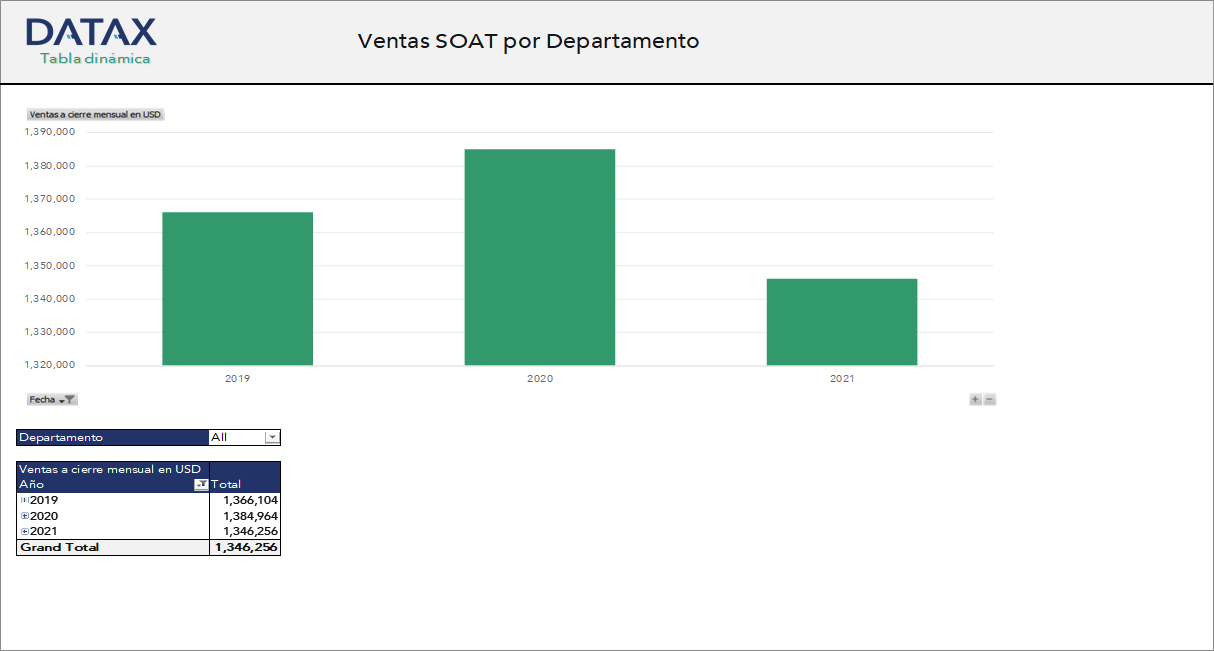 SOAT Sales by Department