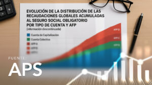 Evolution of the Distribution of the Accumulated Global Collections to the Mandatory Social Security by Account Type and AFP