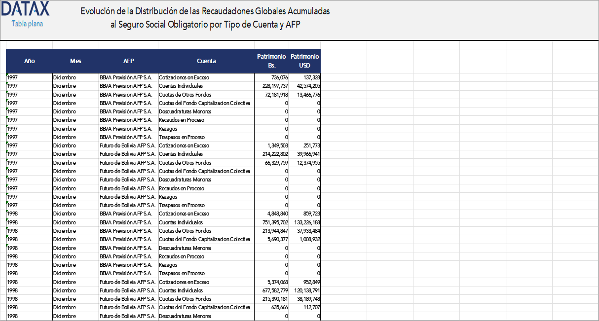 Evolution of the Distribution of the Accumulated Global Collections to the Mandatory Social Security by Account Type and AFP