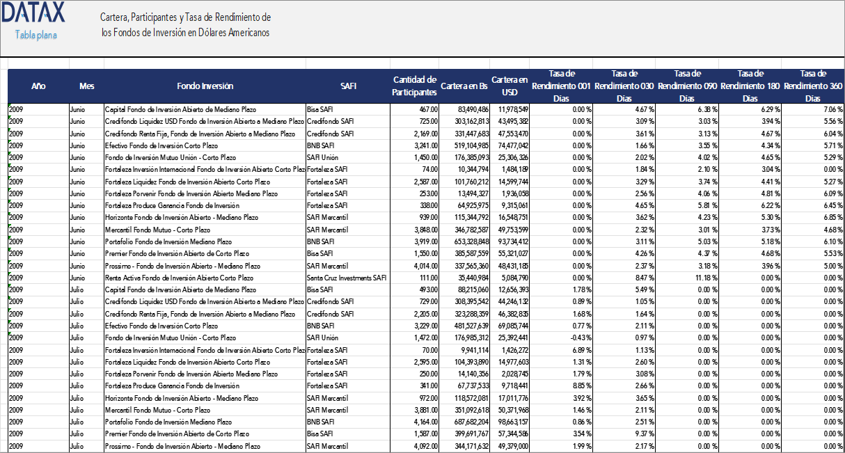 Portfolio, Participants, and Yield Rates of Investment Funds in US Dollars