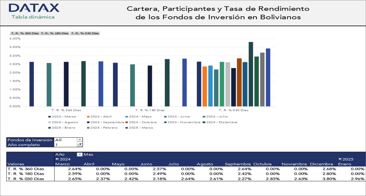 Portfolio of Participants and Yield Rates of Investment Funds in Bolivianos