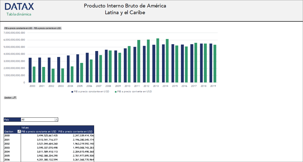 Gross Domestic Product of Latin America and the Caribbean