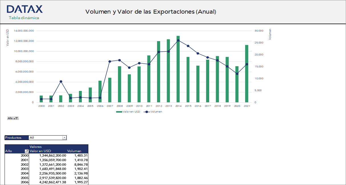 Volume and Value of Exports (Annual)