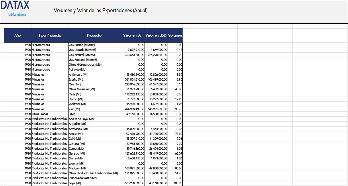 Volume and Value of Exports (Annual)
