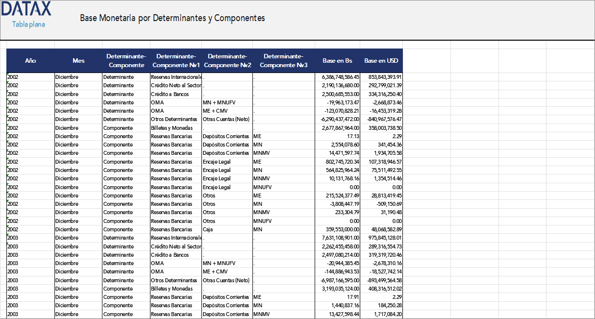 Monetary Base by Determinants and Components