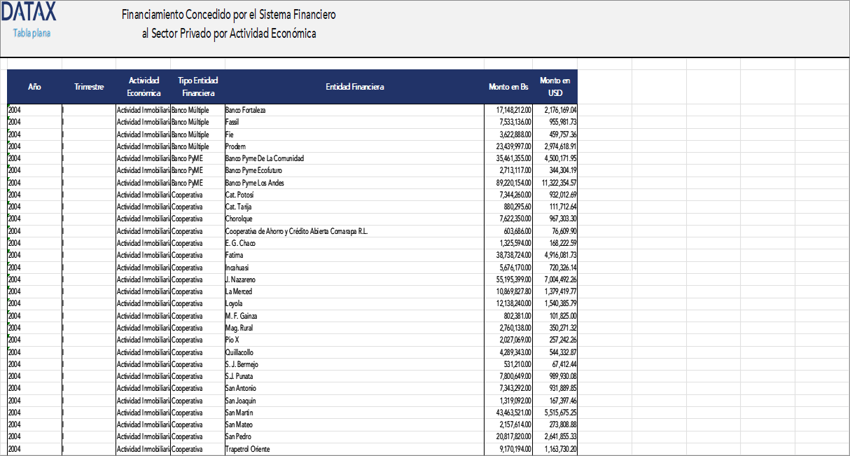 Financing Granted by the Financial System to the Private Sector by Economic Activity