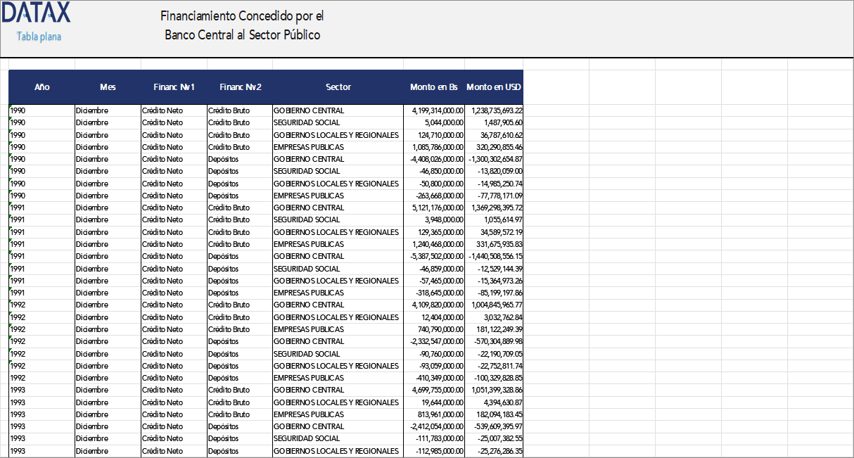 Financing Granted by the Central Bank of Bolivia to the Public Sector