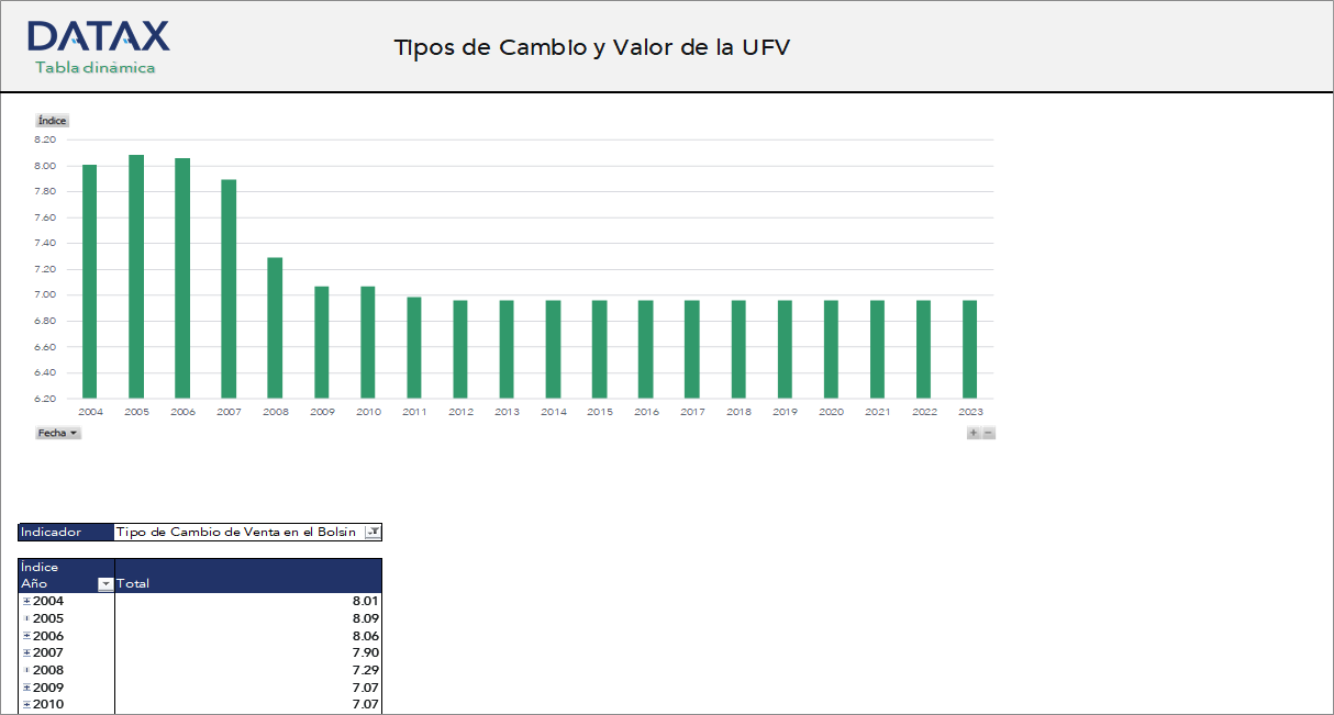 Exchange Rates and UFV Value