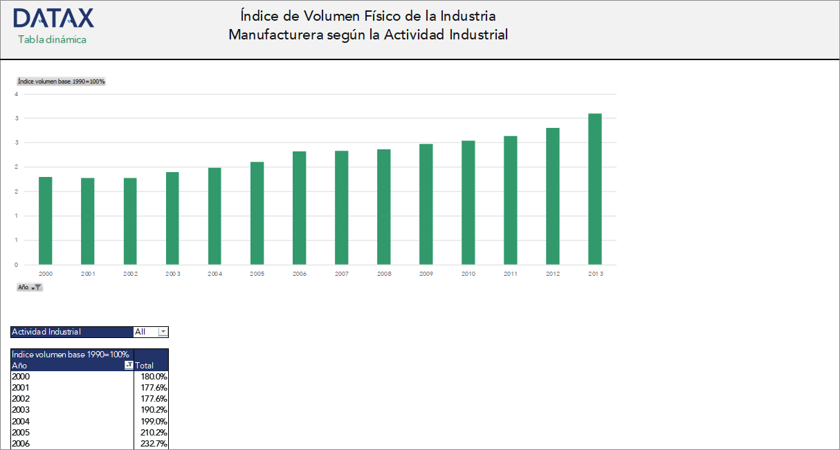 Physical Volume Index of the Manufacturing Industry, by Activity Group