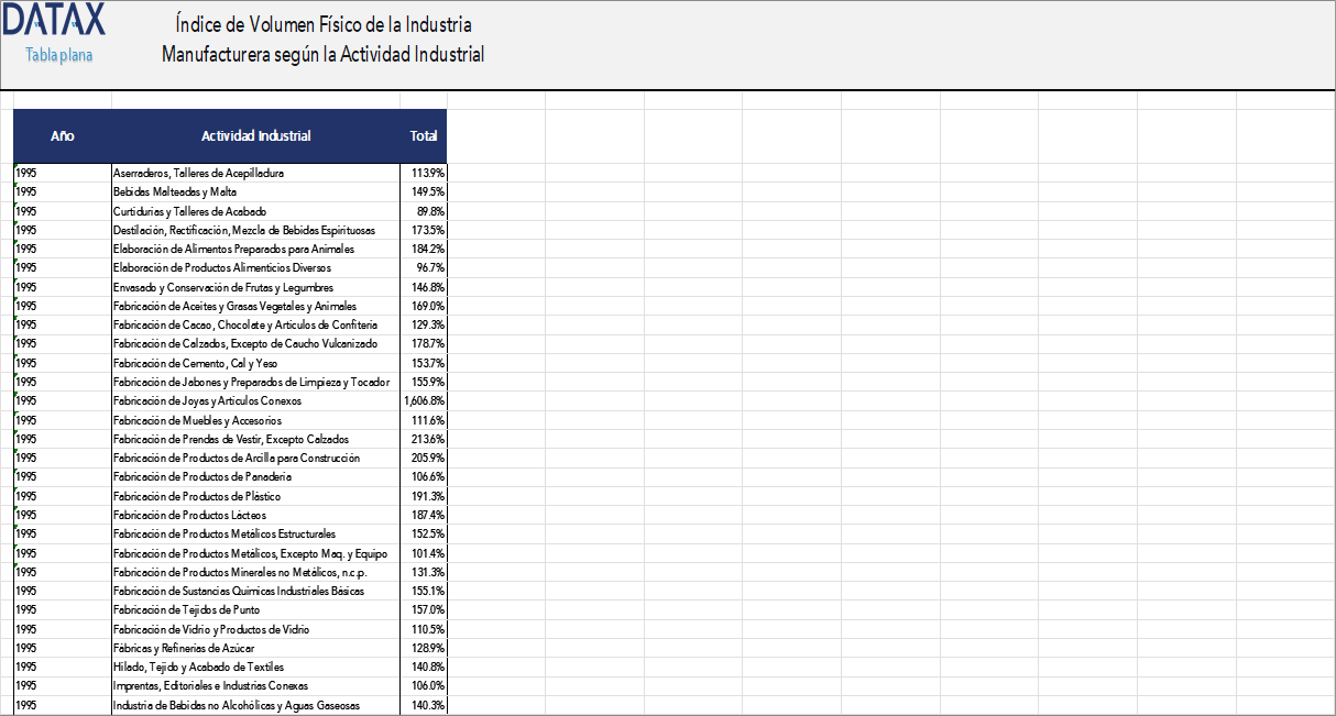 Physical Volume Index of the Manufacturing Industry, by Activity Group