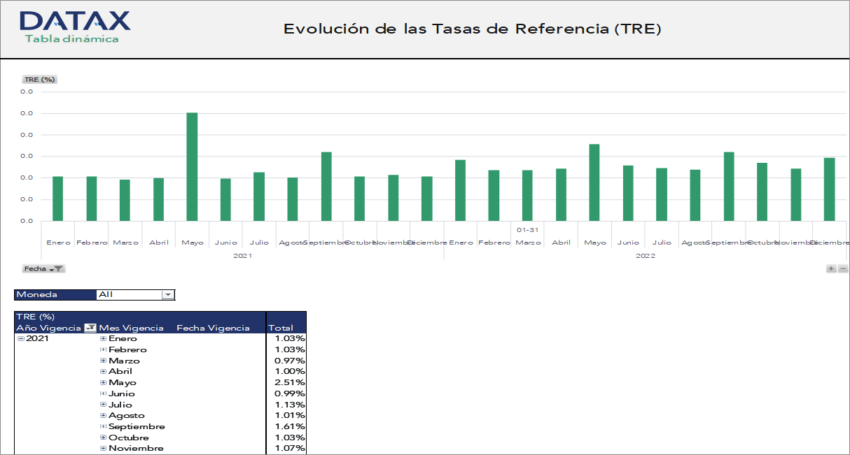 Evolution of Reference Rates (TRE)