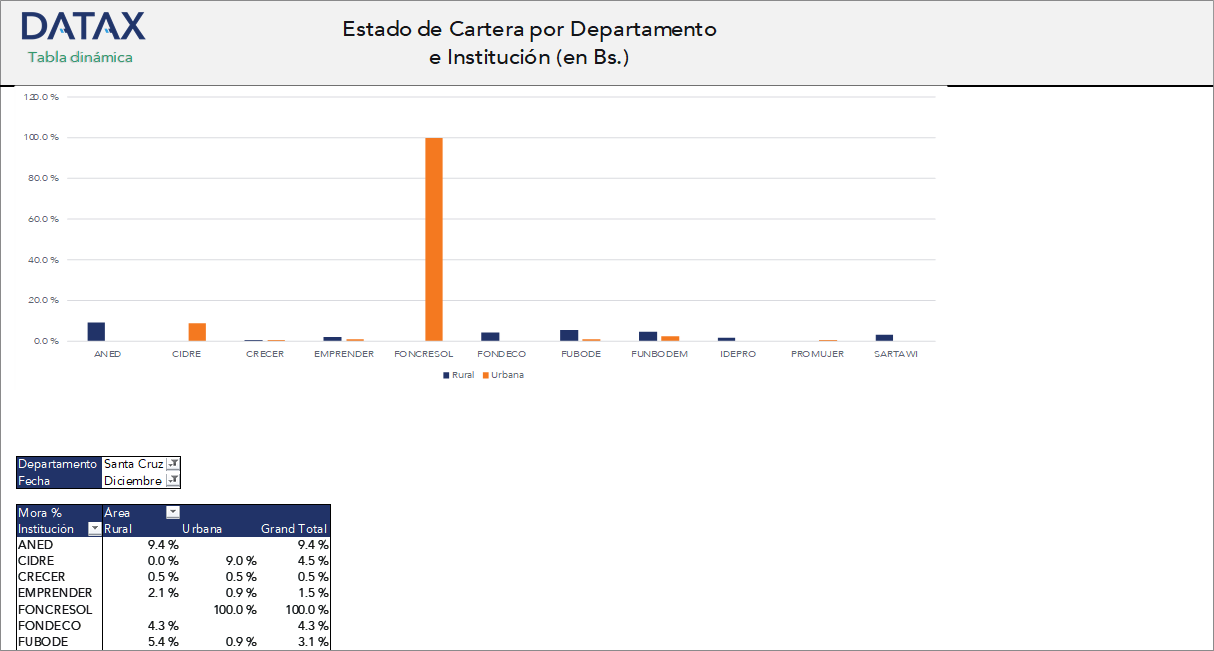 Loan Portfolio Status in Bolivianos by Department and Rural Development Financial Institution