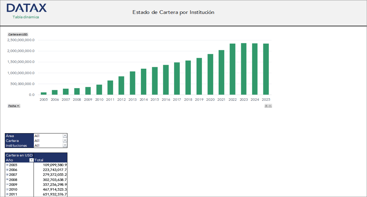 Loan Portfolio Status by Rural Development Financial Institution