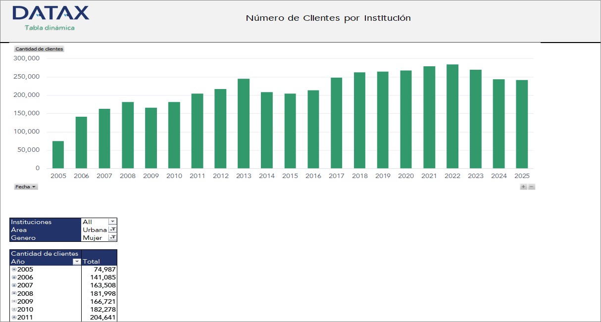 Number of Clients per Financial Development Institution