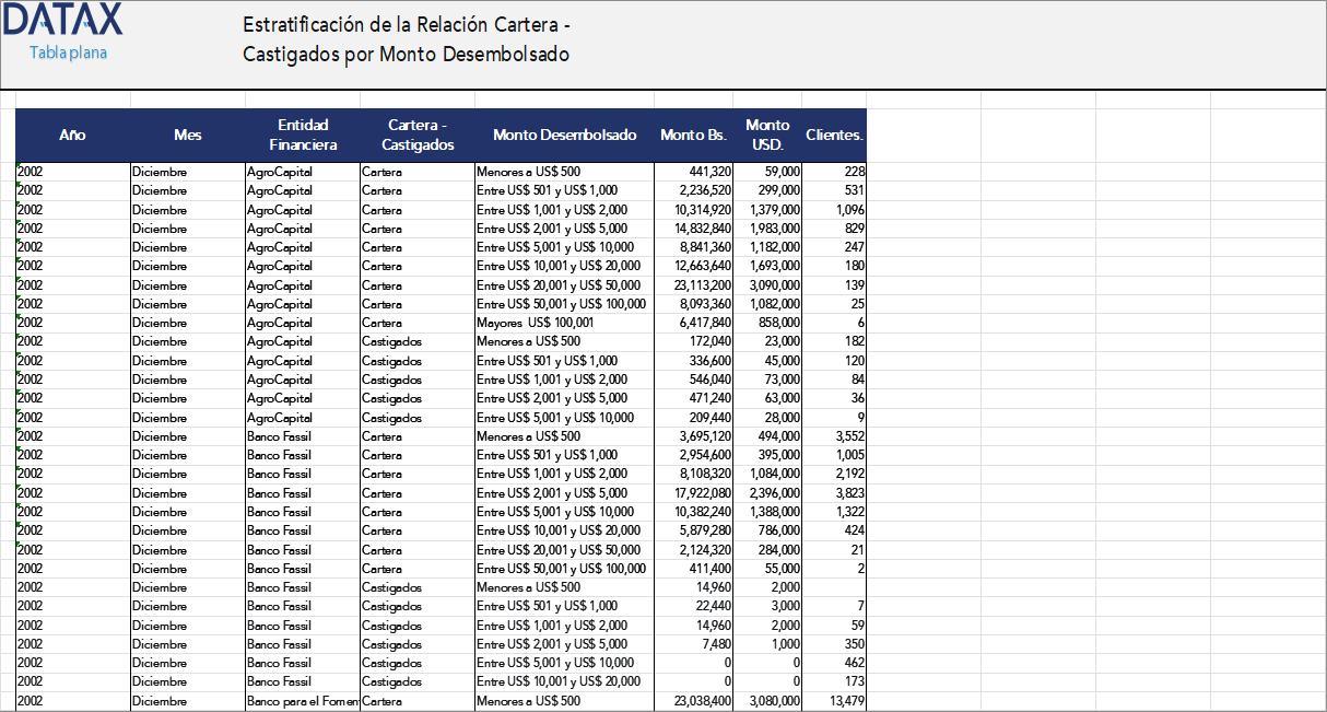 Stratification of the Portfolio-to-Written-Off Relationship by Disbursed Amount and Number of Clients
