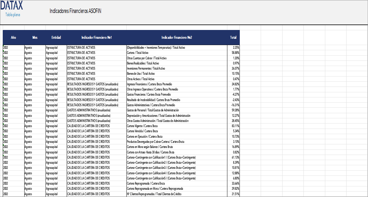 ASOFIN Financial Indicators