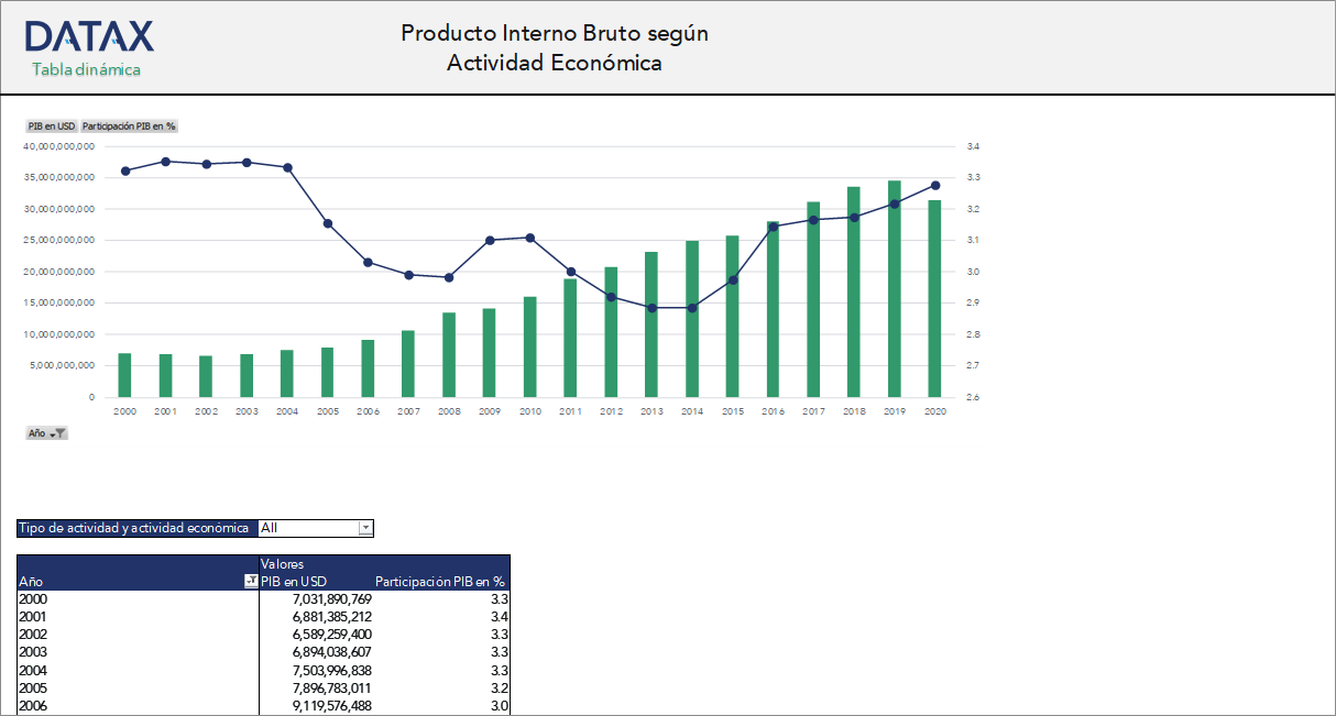 Gross Domestic Product by Economic Activity