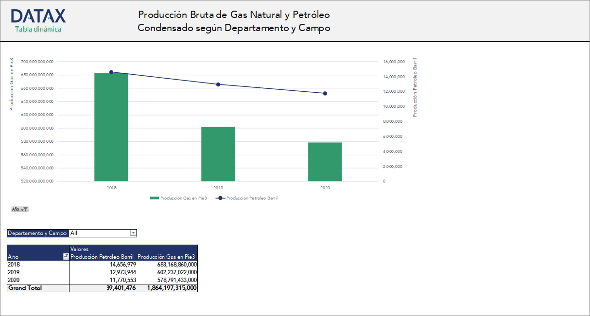 Gross Production of Natural Gas and Condensate Oil by Department and Field