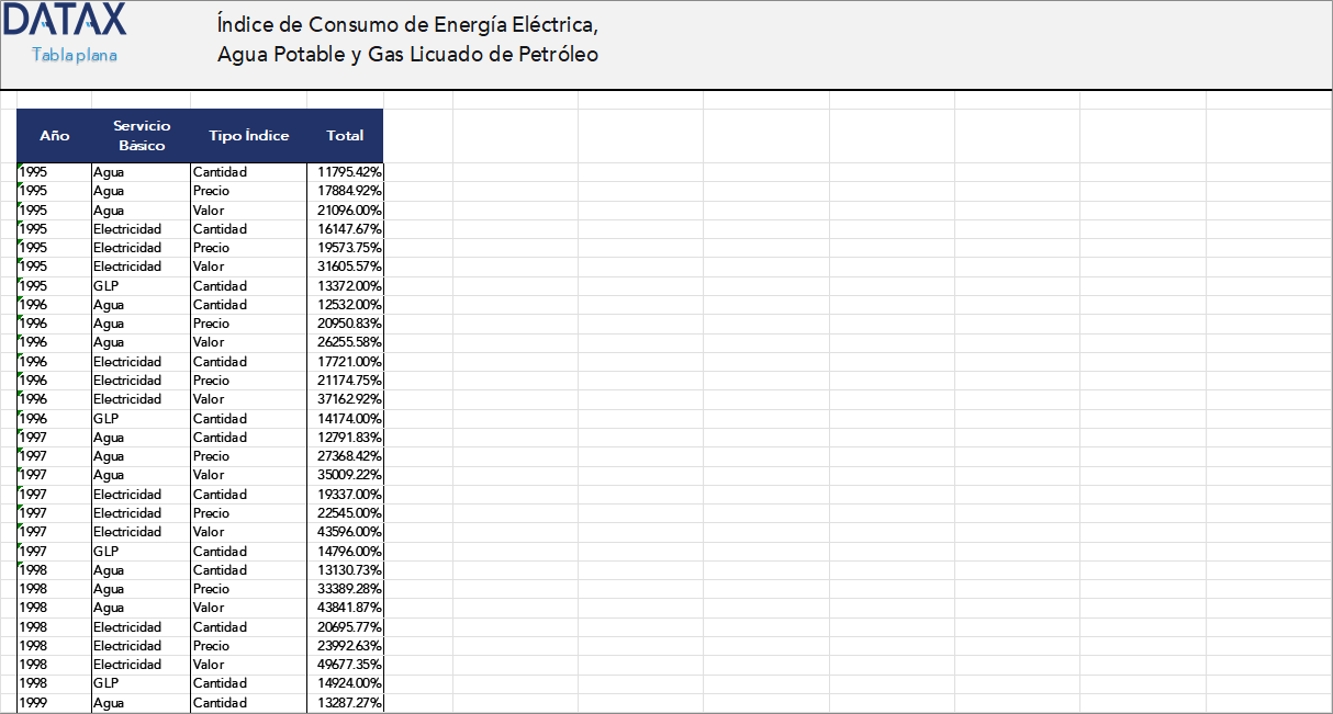 Index of Electricity, Drinking Water and Liquefied Petroleum Gas Consumption