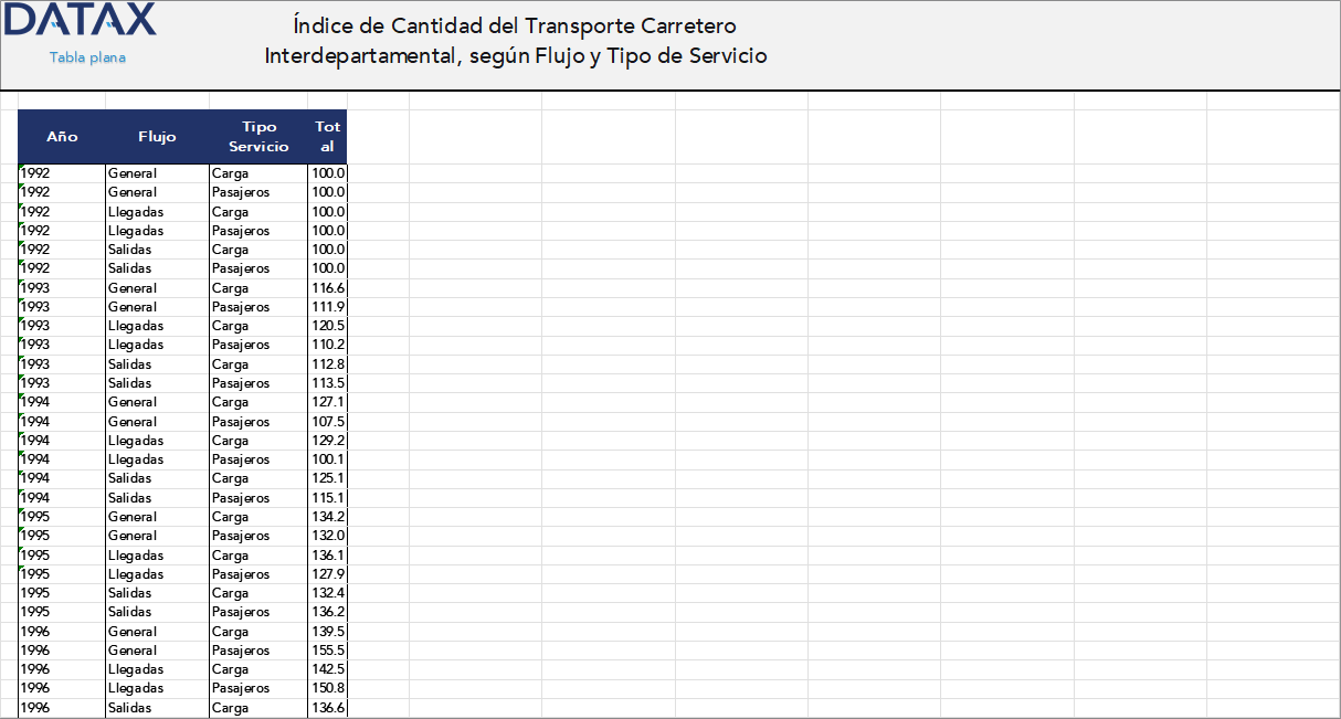 Index of Interdepartmental Road Transport Quantity, by Flow and Type of Service