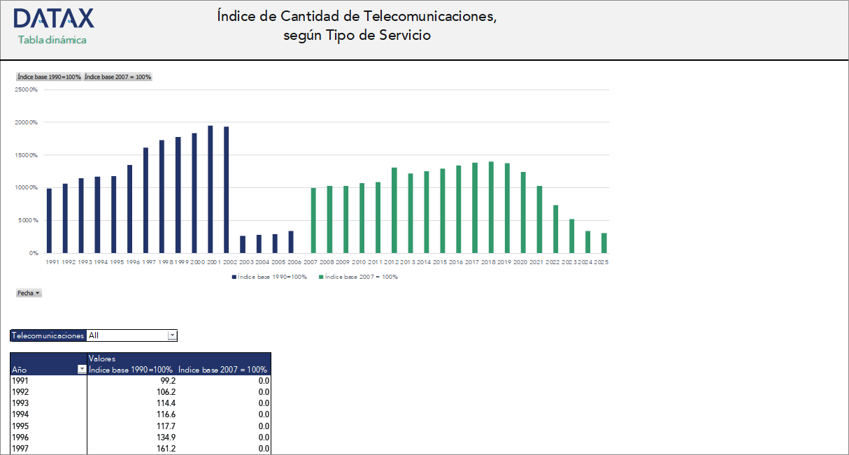 Telecommunications Quantity Index, by Type of Service