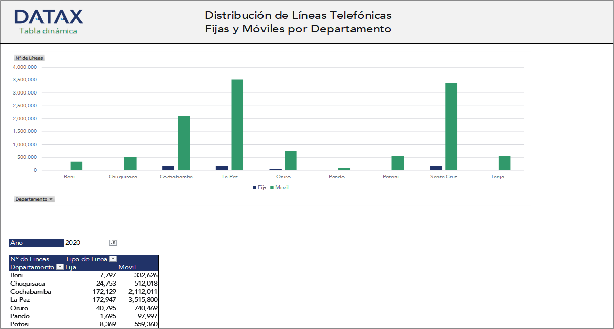 Distribution of Fixed and Mobile Telephone Lines by Department