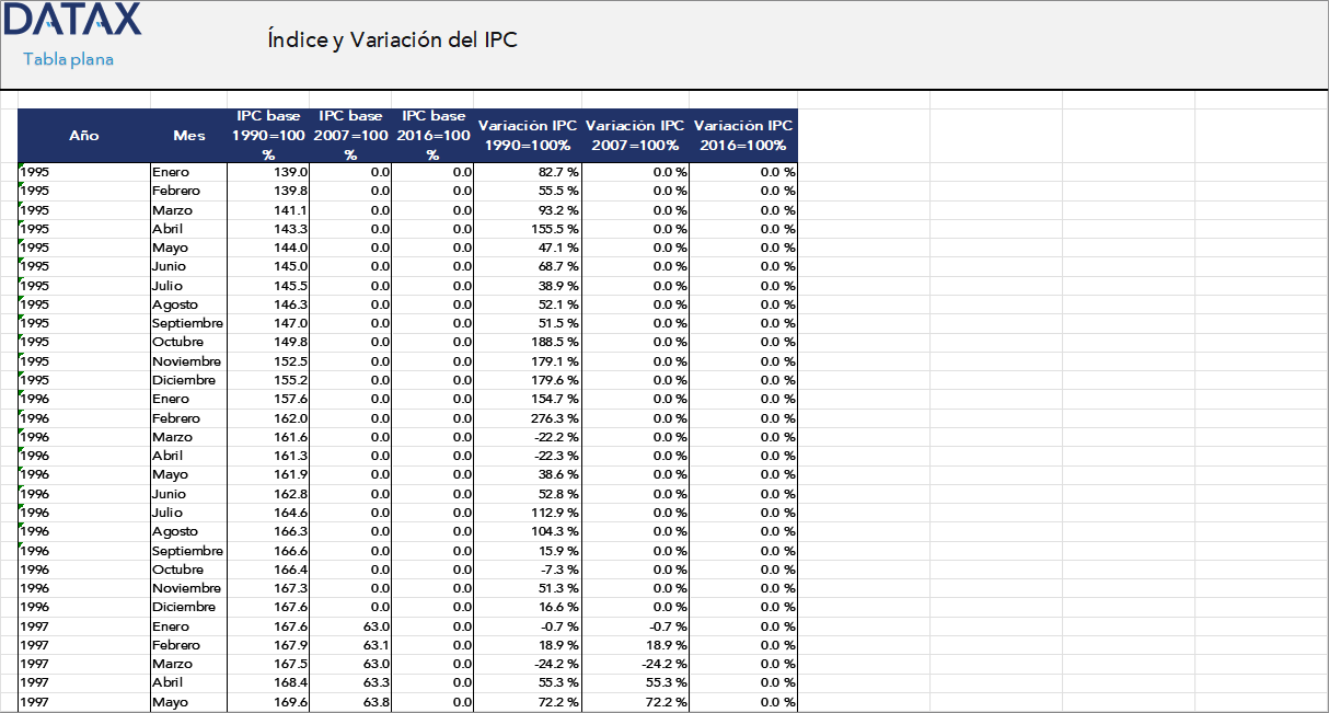 CPI Index and Variation