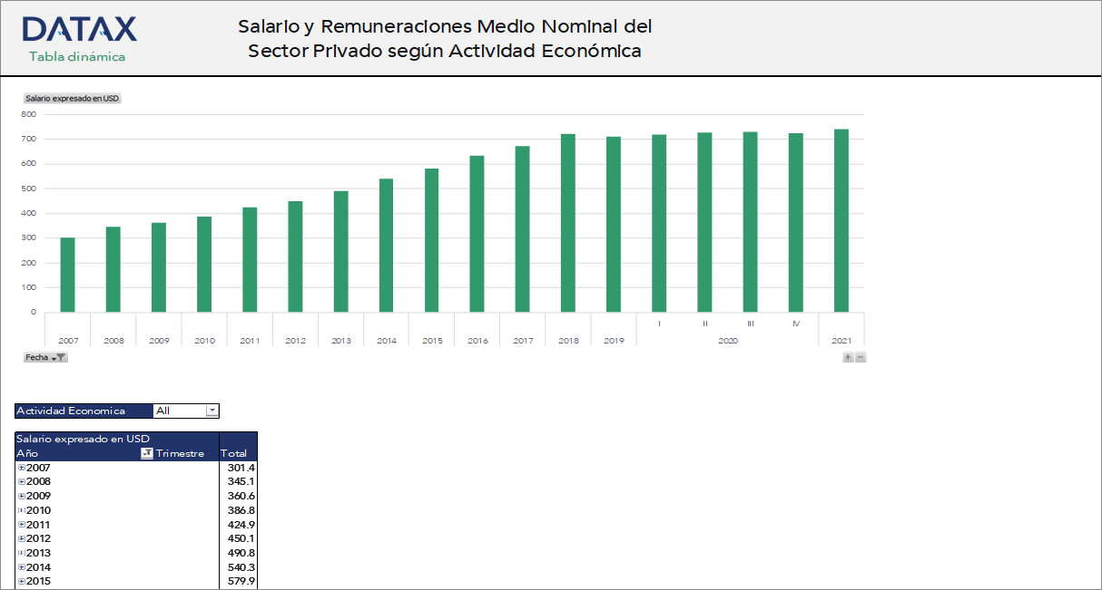 Average Nominal Salary and Compensation of the Private Sector by Economic Activity
