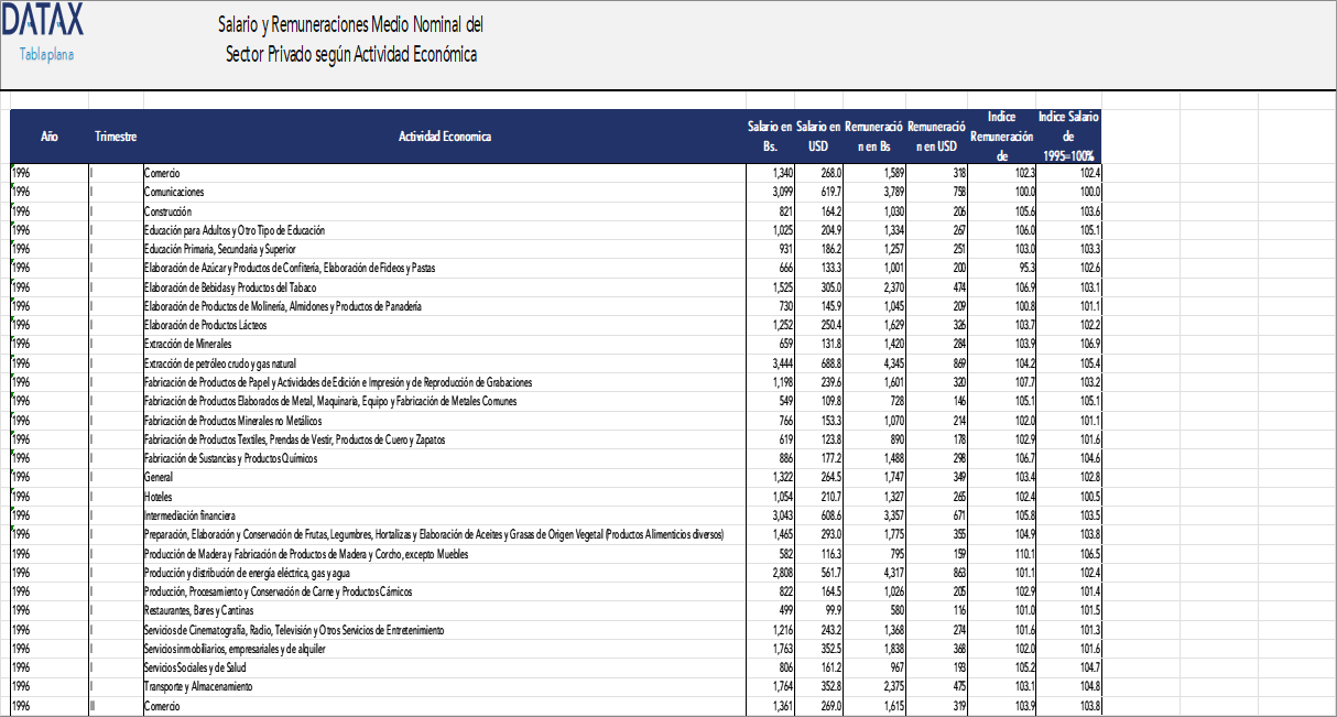 Average Nominal Salary and Compensation of the Private Sector by Economic Activity