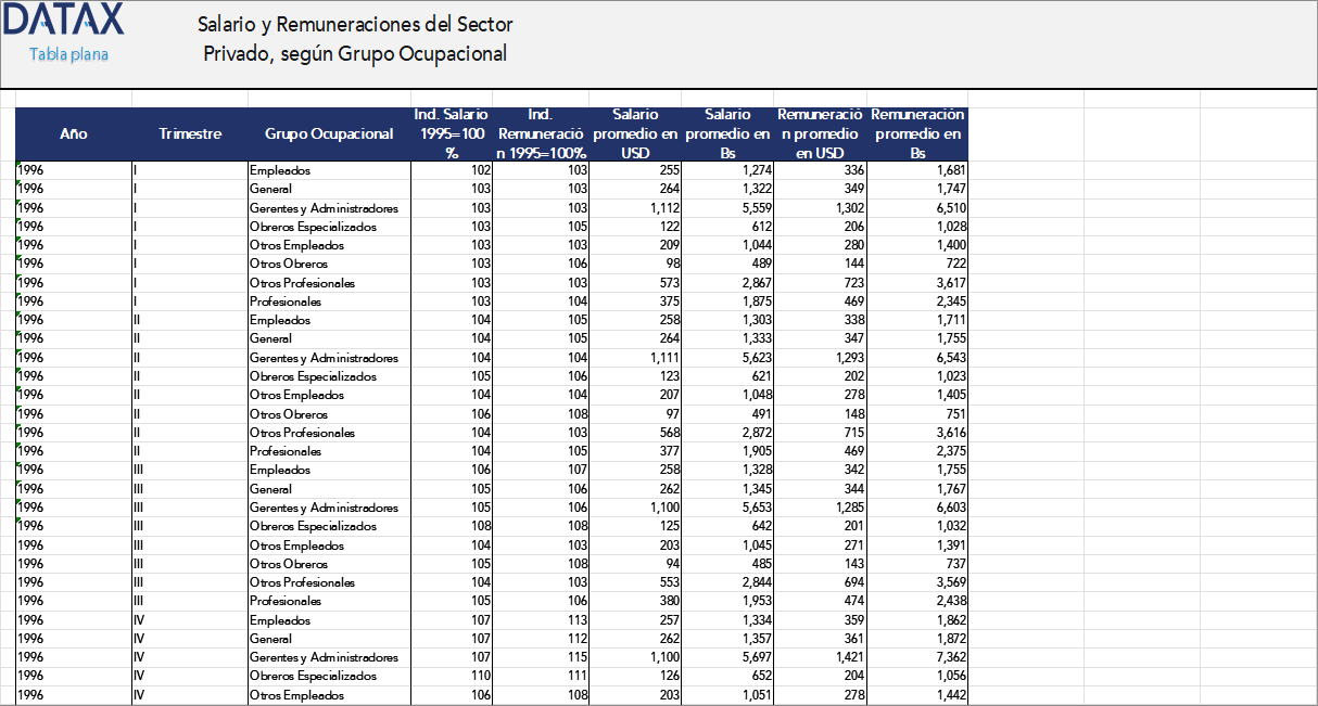 Salaries and Remunerations in the Private Sector, by Occupational Group