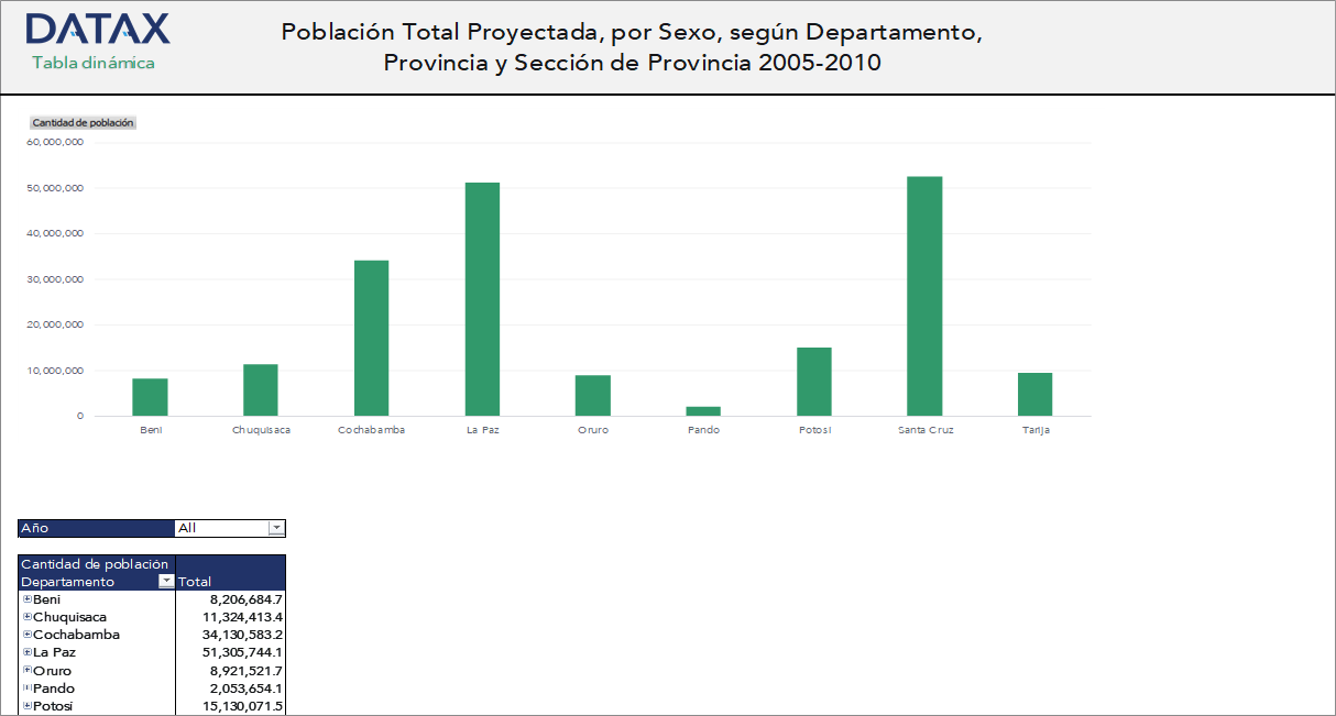 Projected Total Population, by Sex, by Department, Province and Province Section 2005-2010