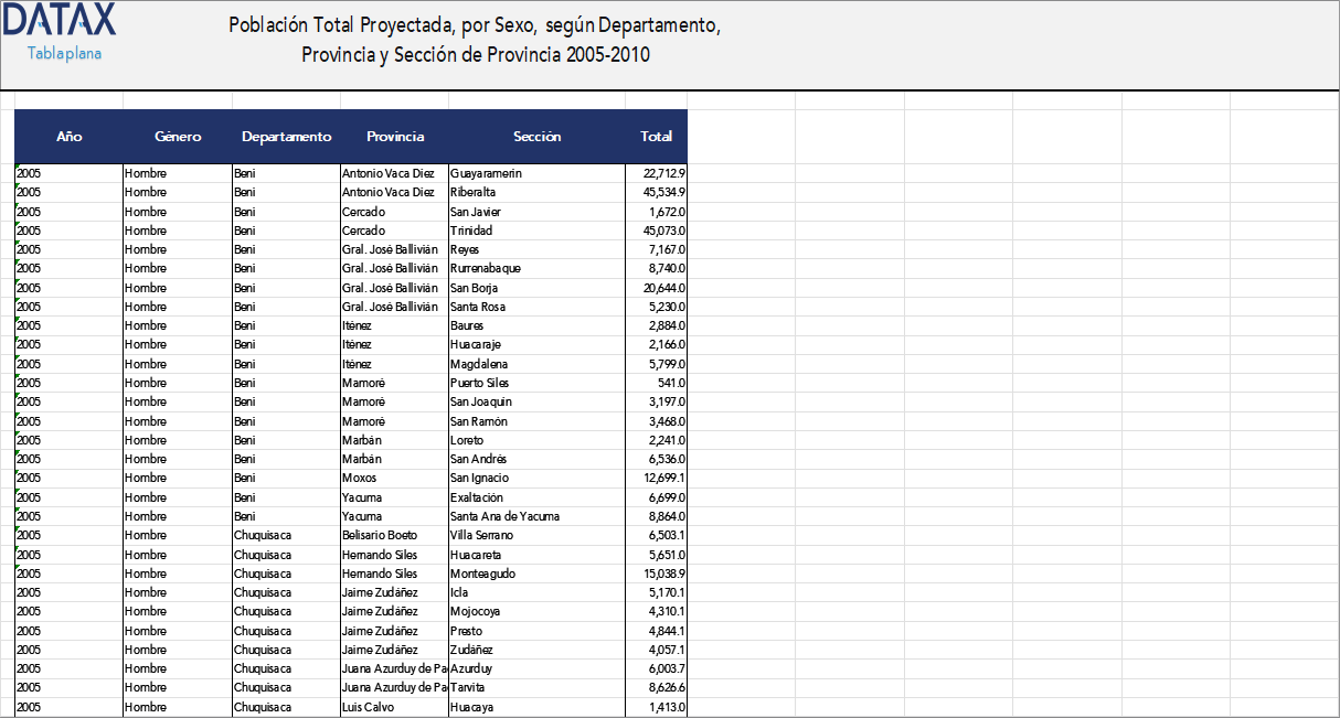 Projected Total Population, by Sex, by Department, Province and Province Section 2005-2010
