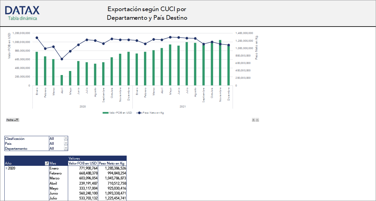 Exports by CUCI by Department and Destination Country