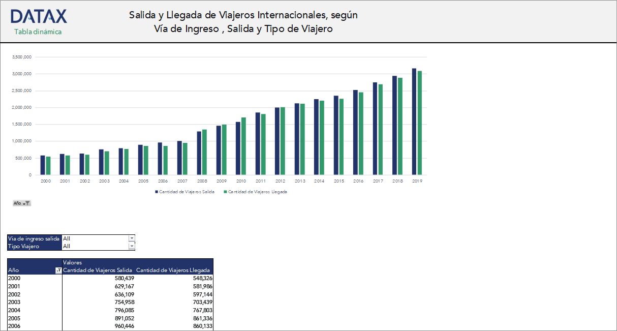 International Traveler Departures and Arrivals, by Entry Route, Departure, and Traveler Type