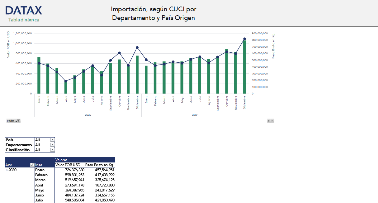 Importation, by CUCI by Department and Country of Origin