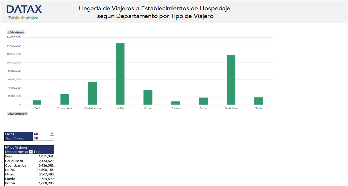 Arrival of Travelers to Lodging Establishments, by Department and Type of Traveler