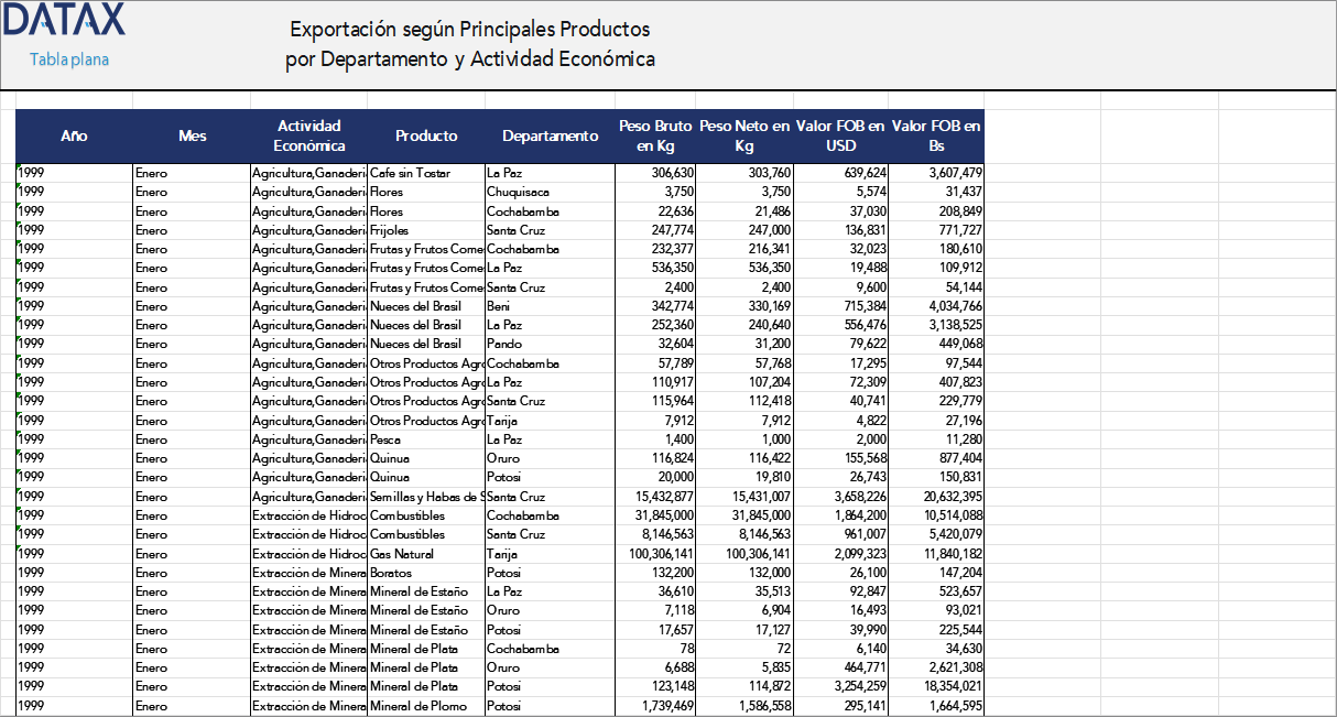 Exports by Main Products by Department and Economic Activity