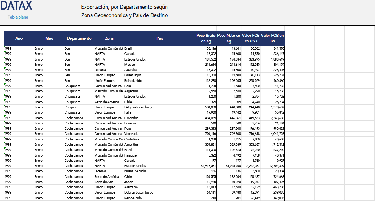 Exportation by Department According to Geo-economic Zone and Destination Country