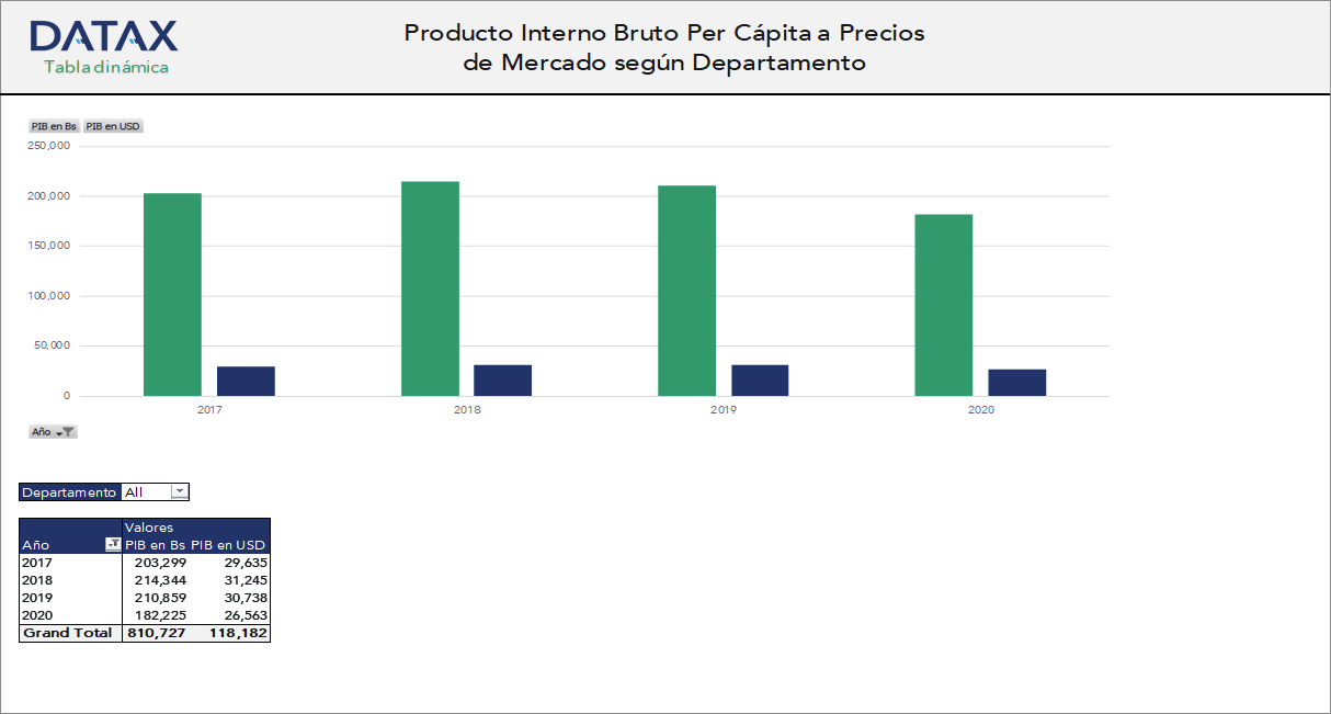 Gross Domestic Product Per Capita at Market Prices by Department