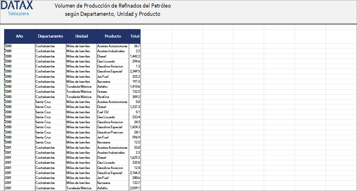 Volume of Refined Petroleum Production by Department, Unit, and Product